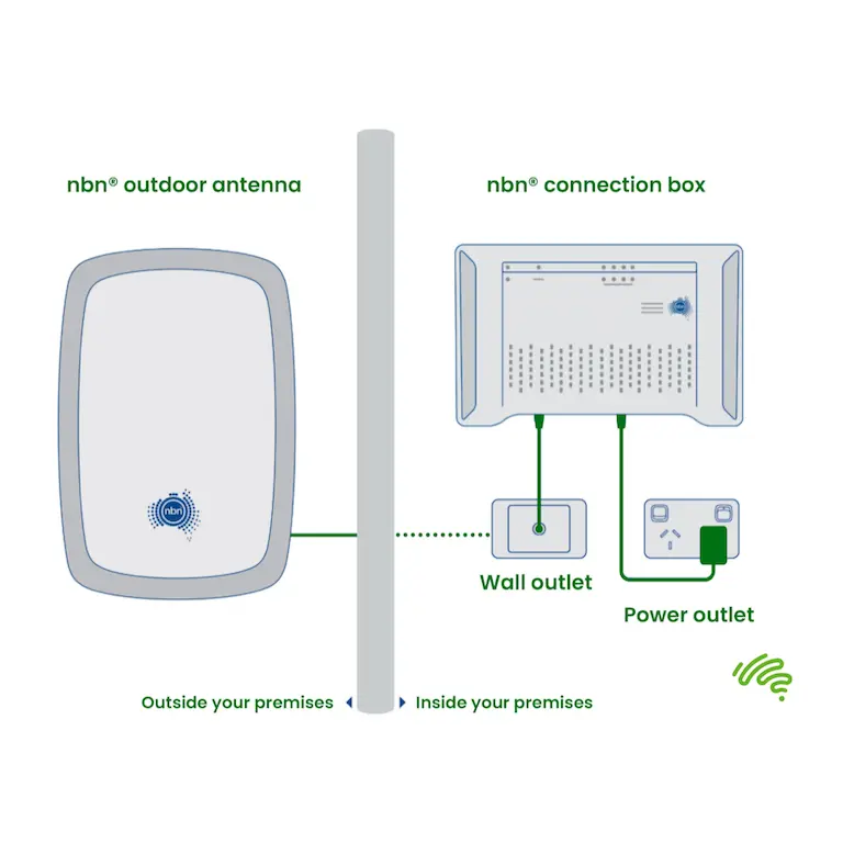 Fixed Wireless equipment